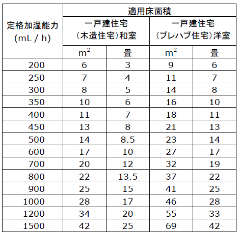 一般社団法人　日本電機工業会規格「JEM1426」 適用床面積目安表