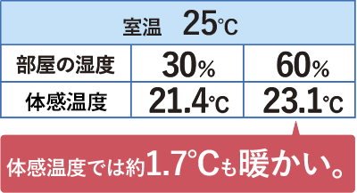 体感温度では約1.7℃も変わります。