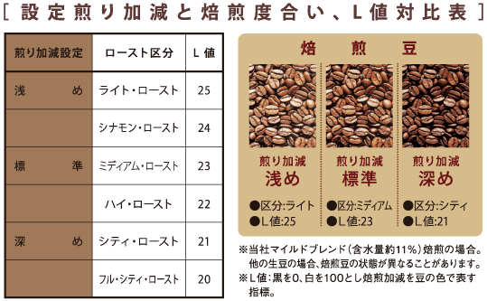 カフェプロ503 焙煎機能付きコーヒーメーカー コーヒー焙煎機のカフェプロ ダイニチ工業株式会社 Dainichi カフェプロ503 焙煎機能付きコーヒーメーカー コーヒー焙煎機のカフェプロ ダイニチ工業株式会社 Dainichi
