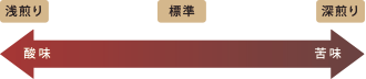 生豆だから、長期保存OK!