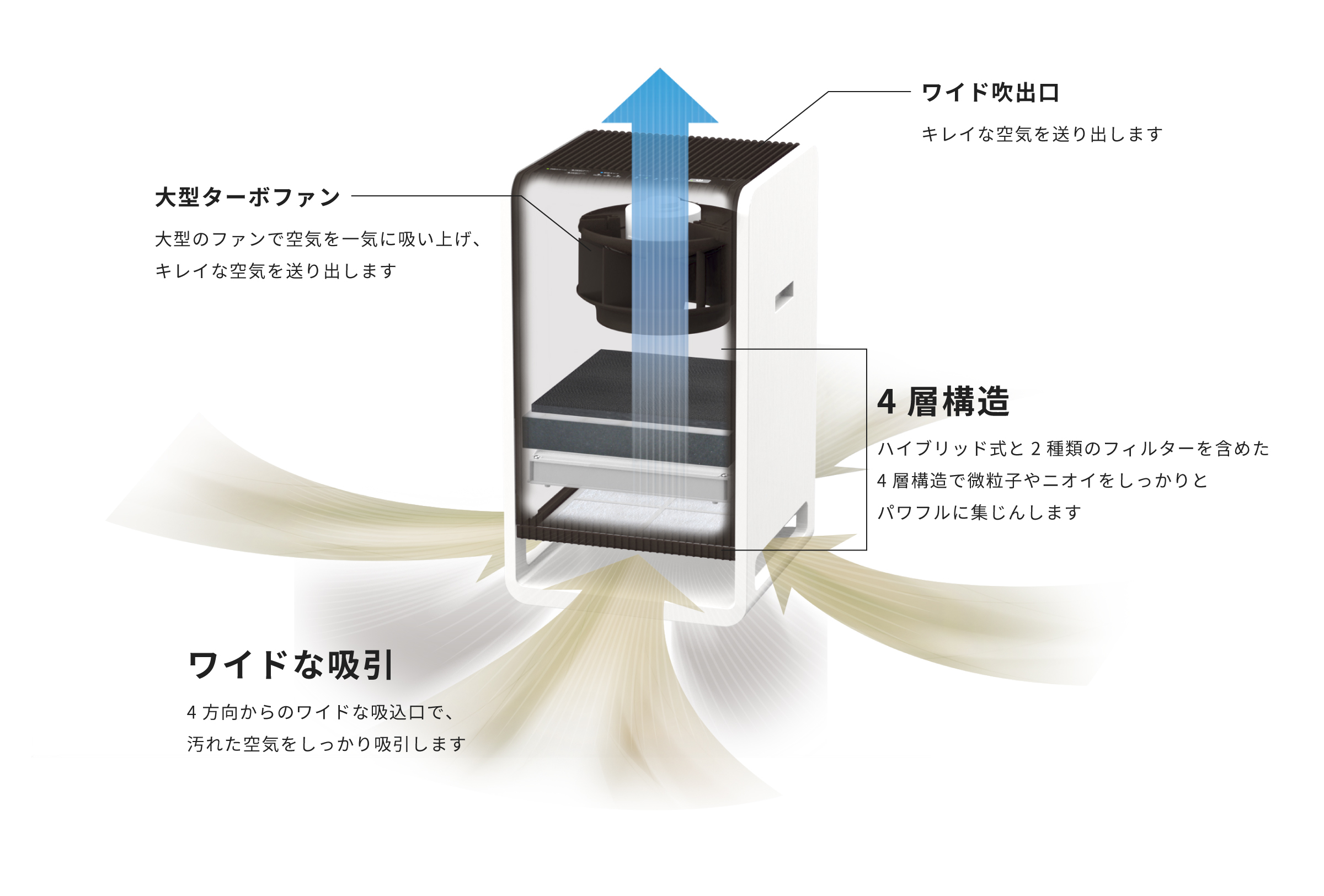 4方向吸引×ハイブリッド式でパワフルに清浄。