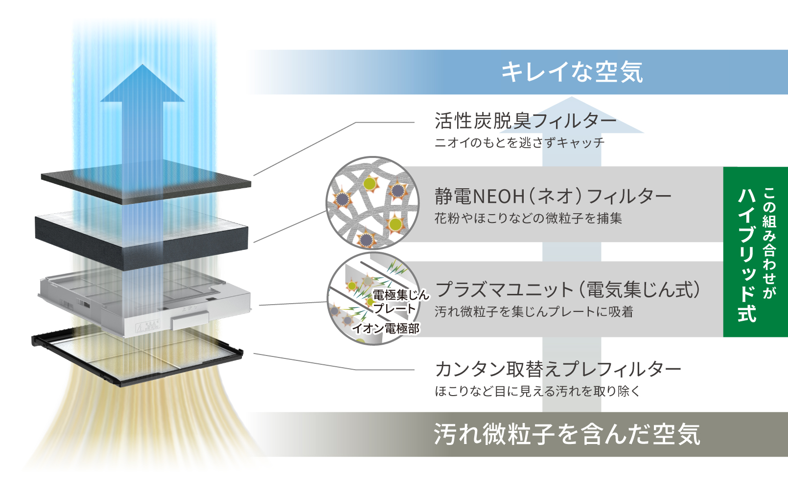 2つの集じん方式を組み合わせ、汚れ微粒子もしっかりキャッチ。