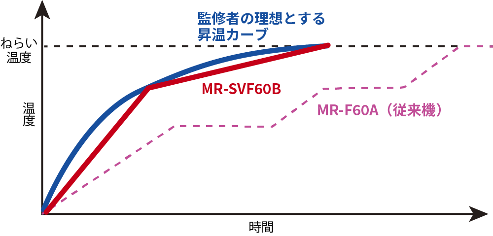 最適な焙煎プロファイルの作成