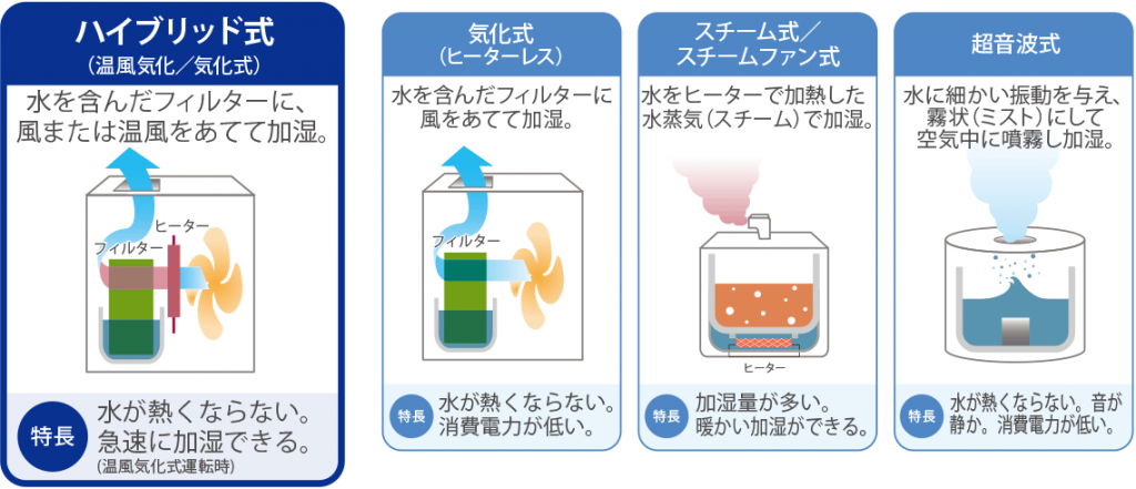 比べて選べば やっぱり加湿器は ハイブリッド式 マイニチプラス 製品情報 ダイニチ工業株式会社 Dainichi