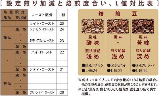 コーヒー豆焙煎機 | 製品情報 | ダイニチ工業株式会社 - Dainichi