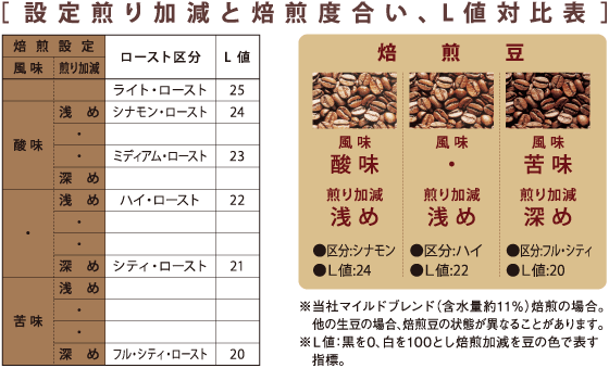 コーヒー豆焙煎機 製品情報 ダイニチ工業株式会社 Dainichi コーヒー豆焙煎機 製品情報 ダイニチ工業株式会社 Dainichi