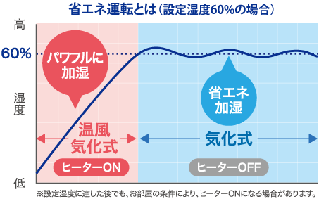 ハイブリッド式加湿器のメリットは よくあるご質問 お客様サポート ダイニチ工業株式会社 Dainichi