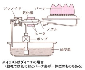 石油ファンヒーターはどのように燃焼するのですか よくあるご質問 お客様サポート ダイニチ工業株式会社 Dainichi