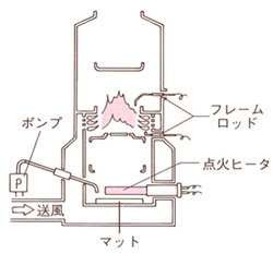 石油ファンヒーターはどのように燃焼するのですか よくあるご質問 お客様サポート ダイニチ工業株式会社 Dainichi 石油ファンヒーターはどのように燃焼するのですか よくあるご質問 お客様サポート ダイニチ工業株式会社 Dainichi