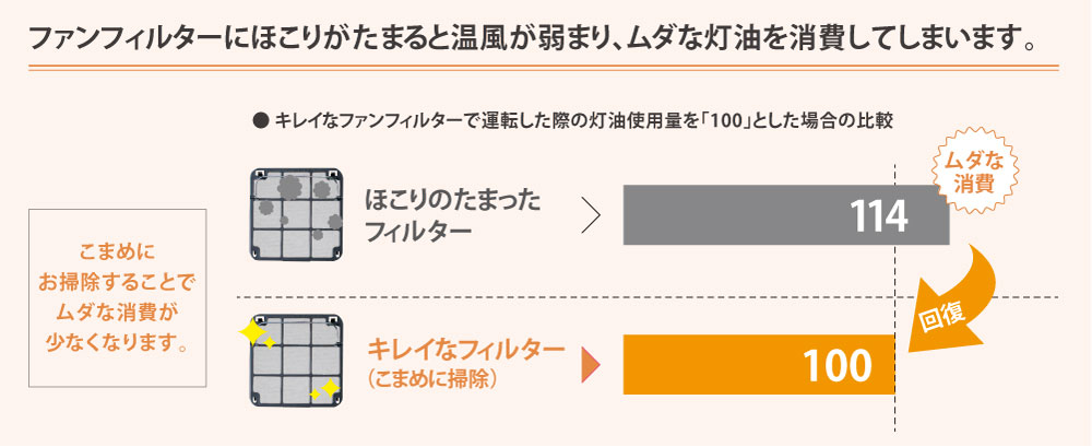 こまめなお手入れで、ムダな灯油の消費を抑える