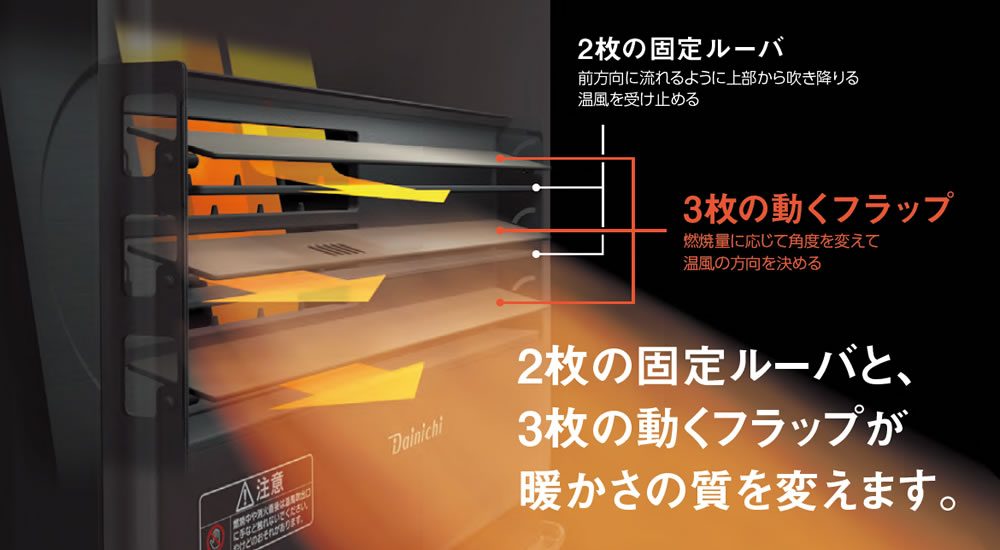 2枚の固定ルーバと3枚の動くフラップが暖かさの質を変えます。