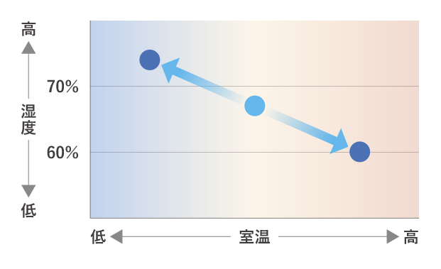 のど・肌加湿は室温に応じて自動で高い湿度を保ちます。