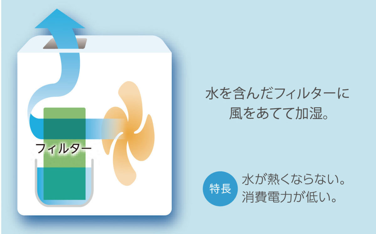 年 21年冬版 その置き場所で大丈夫 加湿器の 本当に効果的な使い方 を完全ガイド マイニチプラス 製品情報 ダイニチ工業株式会社 Dainichi