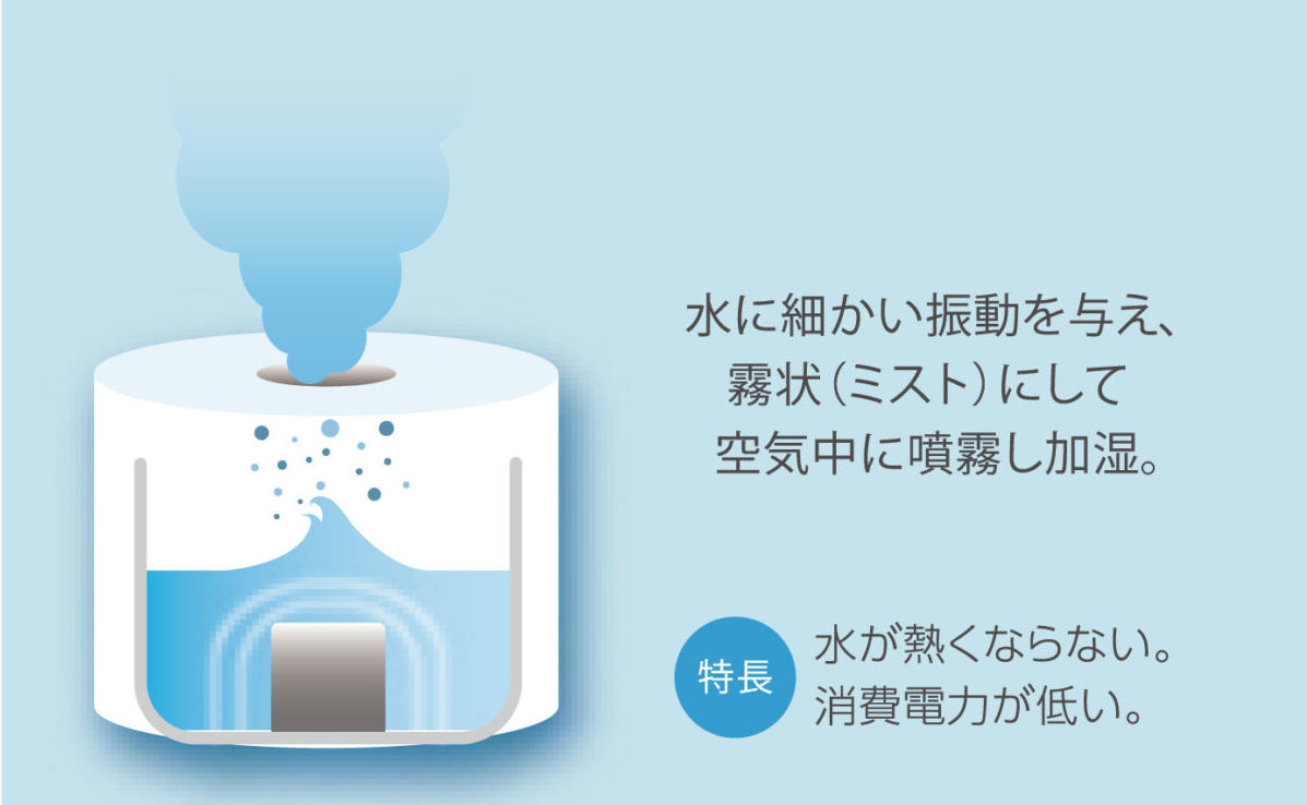 ↑超音波式の仕組み