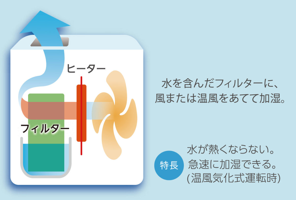 ハイブリッド式（気化式×温風気化式）の加湿の仕組み