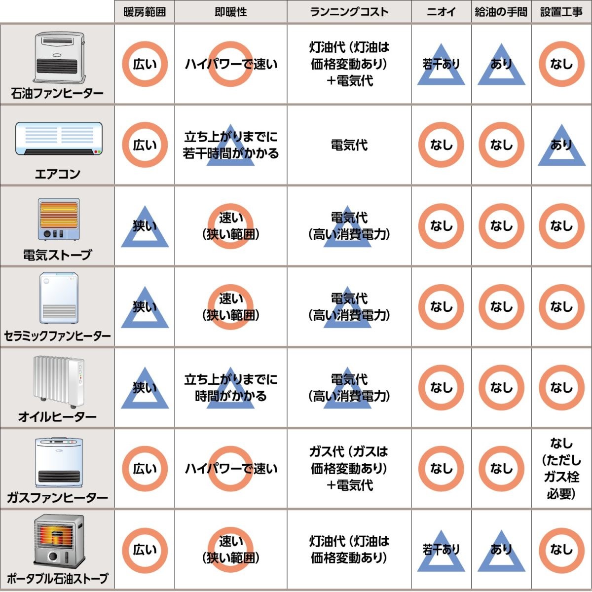 2023年最新版 失敗しない暖房器具の選び方】石油ファンヒーターの10大