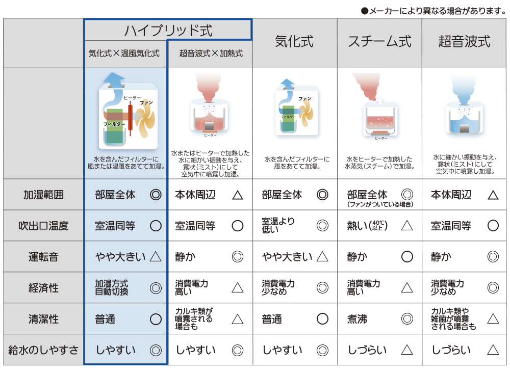 加湿器方式別比較表