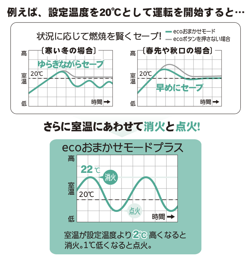 ecoおまかせモードプラス