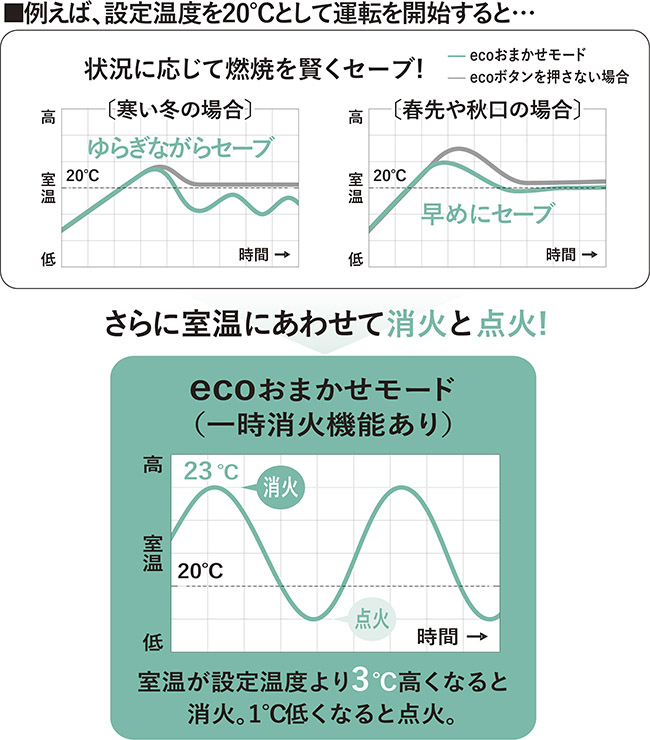 ecoおまかせモード