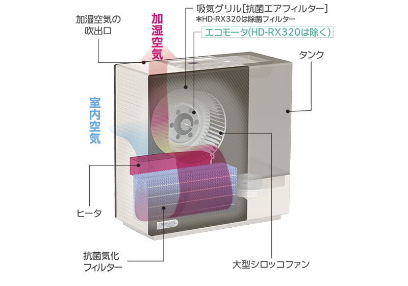 エコモータ―搭載で静かさと省エネを可能に