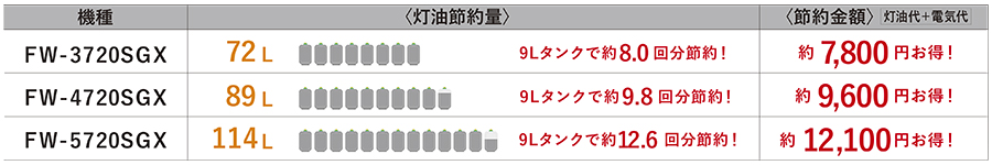 1シーズンの節約効果