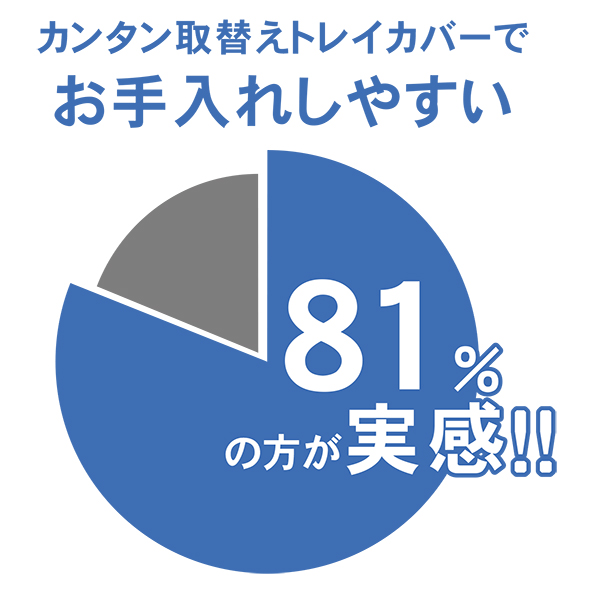 カンタン取替えトレイカバーでお手入れしやすい 81％が実感！（※）