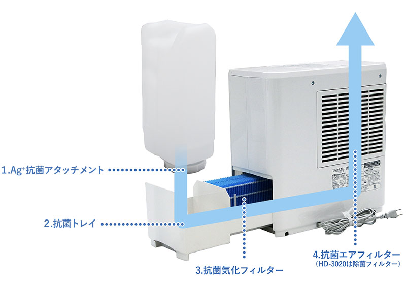 キレイにうるおう4つの抗菌加工