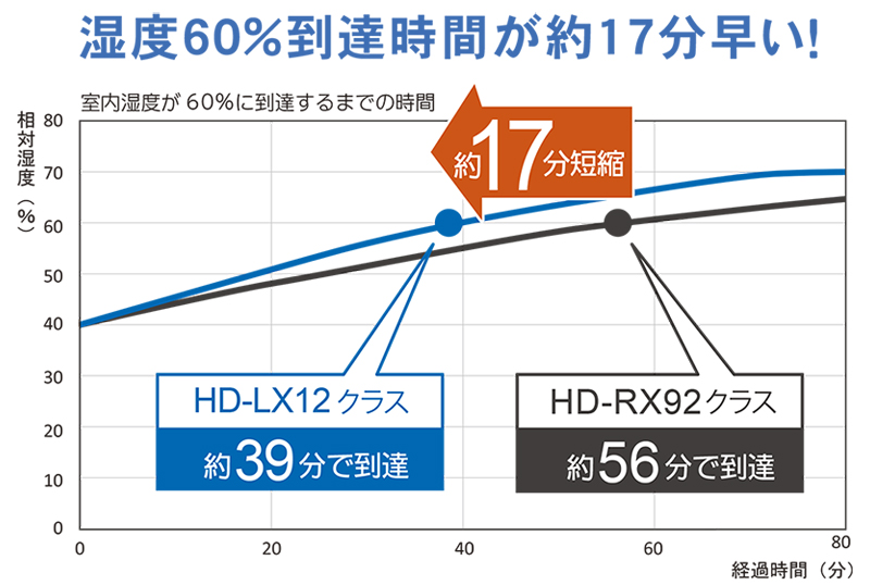 湿度60％到達時間が約17分早い！