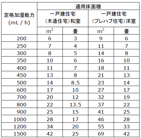 一般社団法人 日本電機工業会規格「JEM1426」 適用床面積目安表