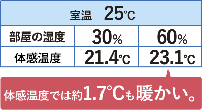 体感温度では1.7℃も温かい結果が