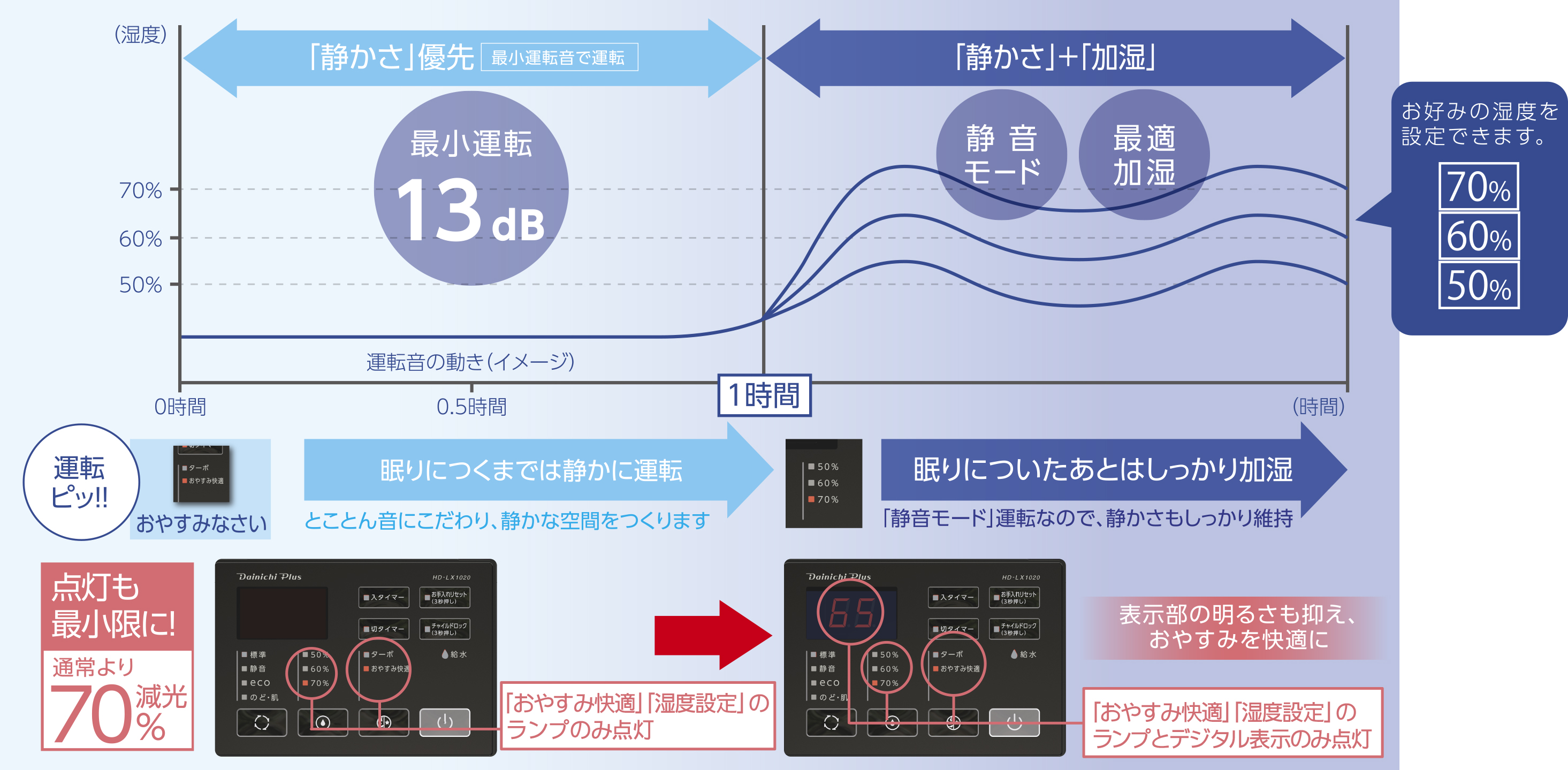 おやすみ快適で音が静かプラス加湿も最適