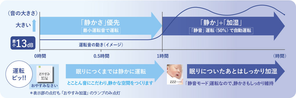 おやすみ加湿で音が静か