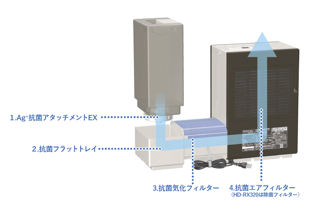 キレイにうるおう4つの抗菌加工