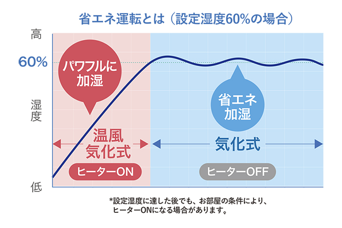 省エネ運転のグラフ