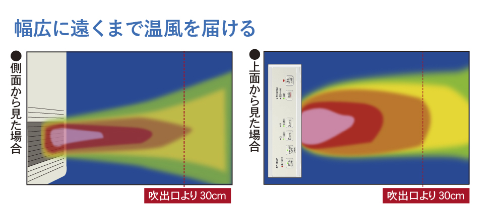 温風到達距離のイメージ