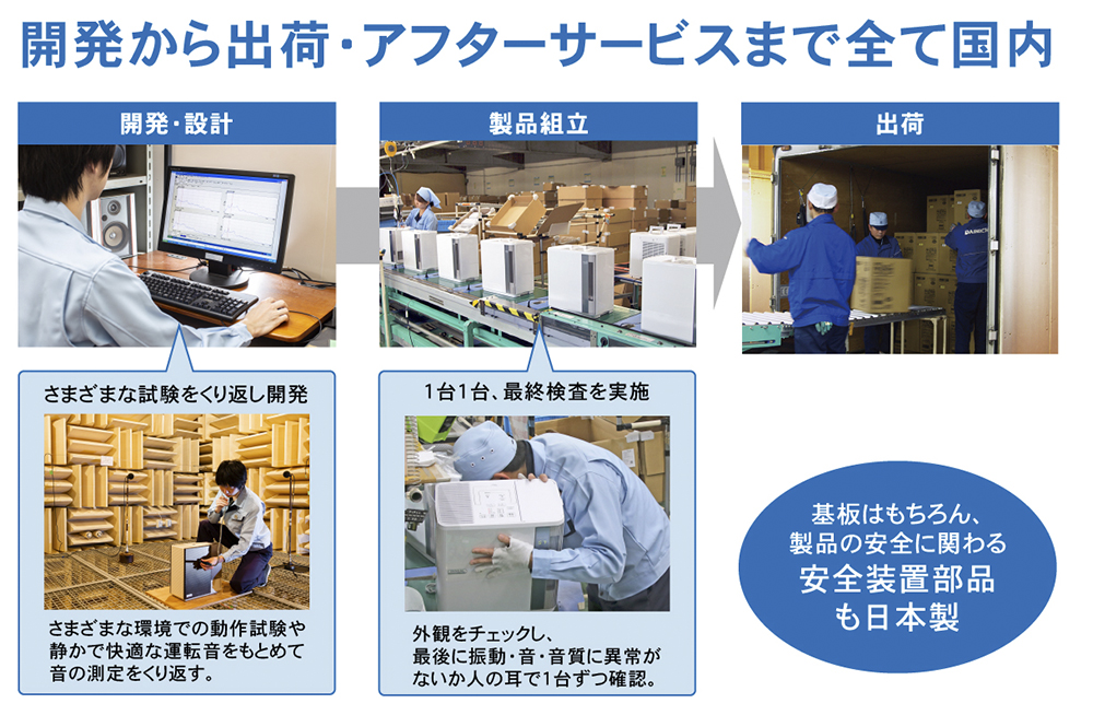 開発から出荷アフターサービスまですべて国内
