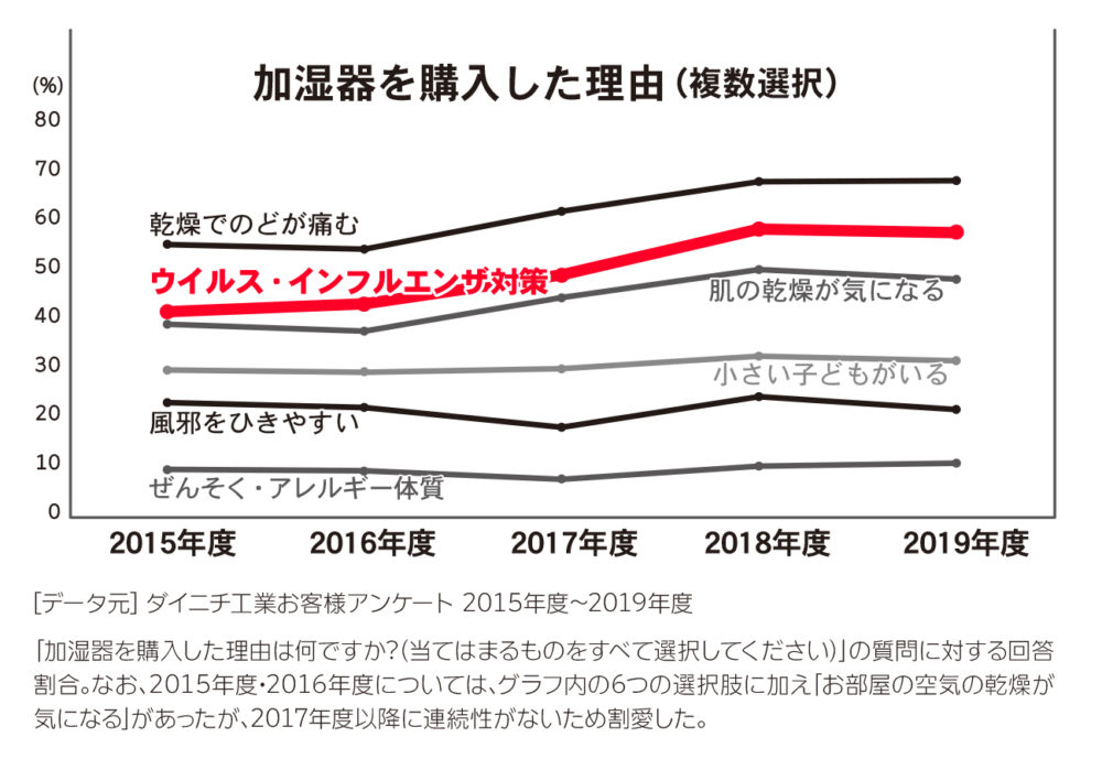 加湿器を購入した理由グラフ