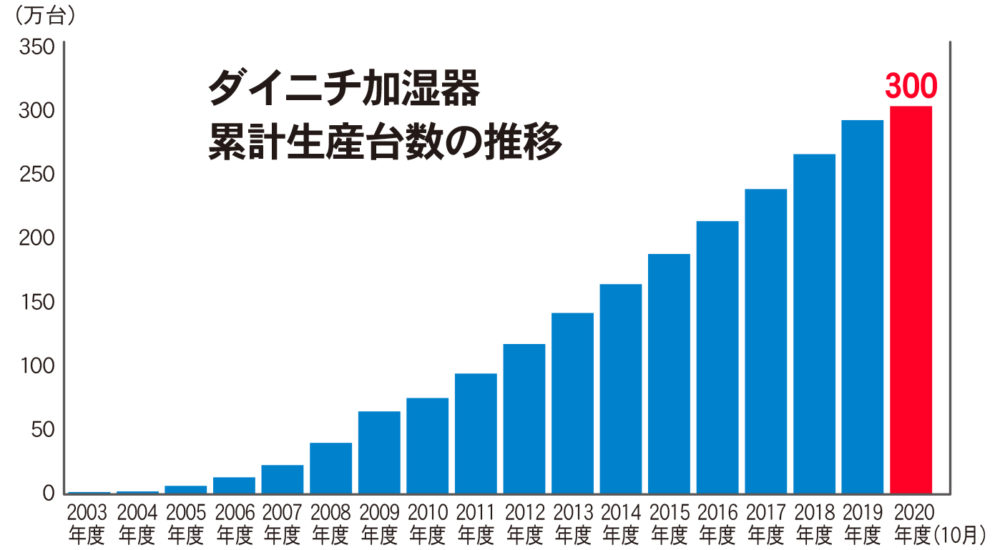 ダイニチ加湿器累計生産台数の推移