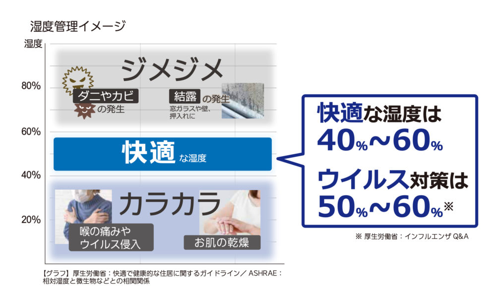 ウイルス対策に加湿は必須 医者が教える 部屋の乾燥が及ぼす悪影響と加湿の効果 マイニチプラス 製品情報 ダイニチ工業株式会社 Dainichi