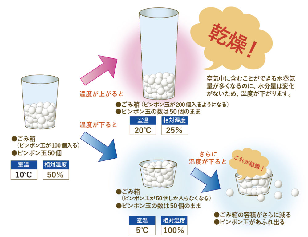 飽和水蒸気量のしくみ