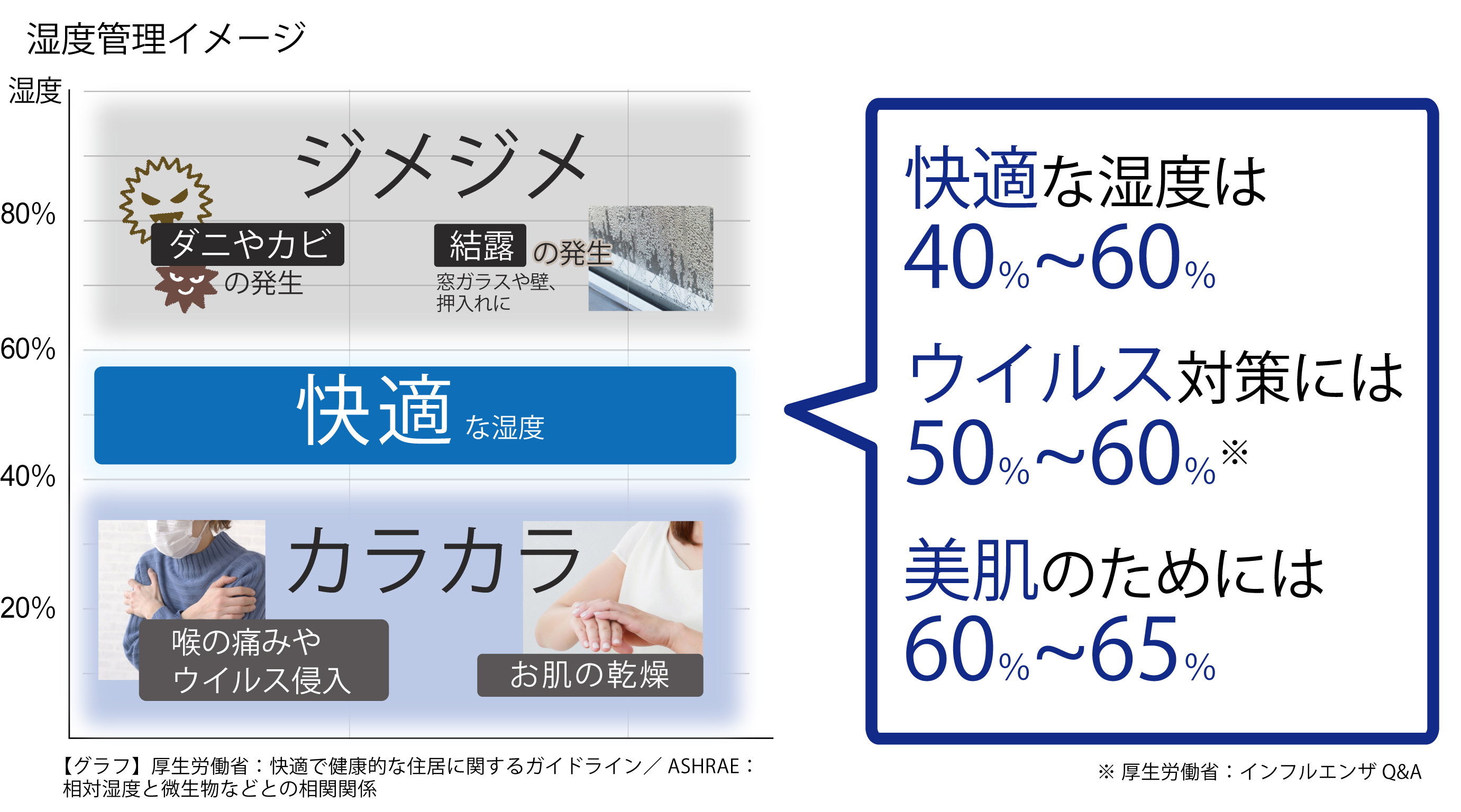 快適な湿度のグラフ