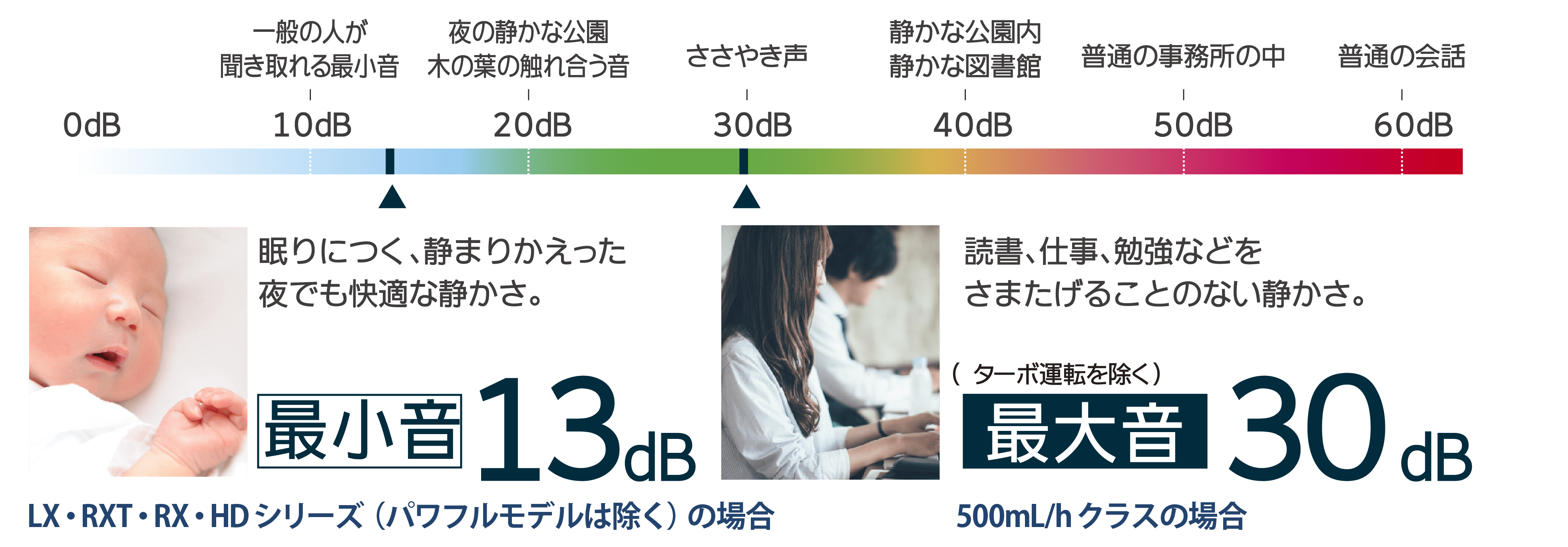 運転音のめやす。ダイニチは静音設計。