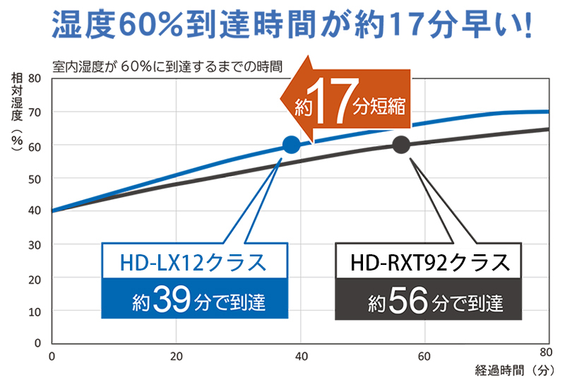 湿度60％到達時間が約17分早い！