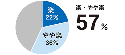 カンタン取替えトレイカバーでお手入れしやすい 81%が実感!