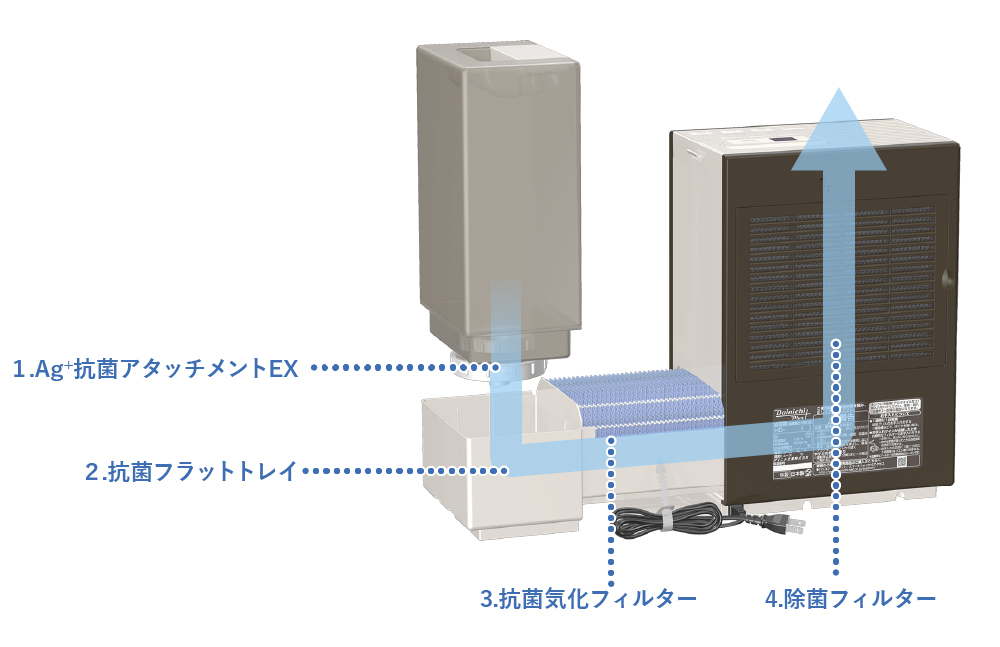 キレイにうるおう4つの抗菌加工