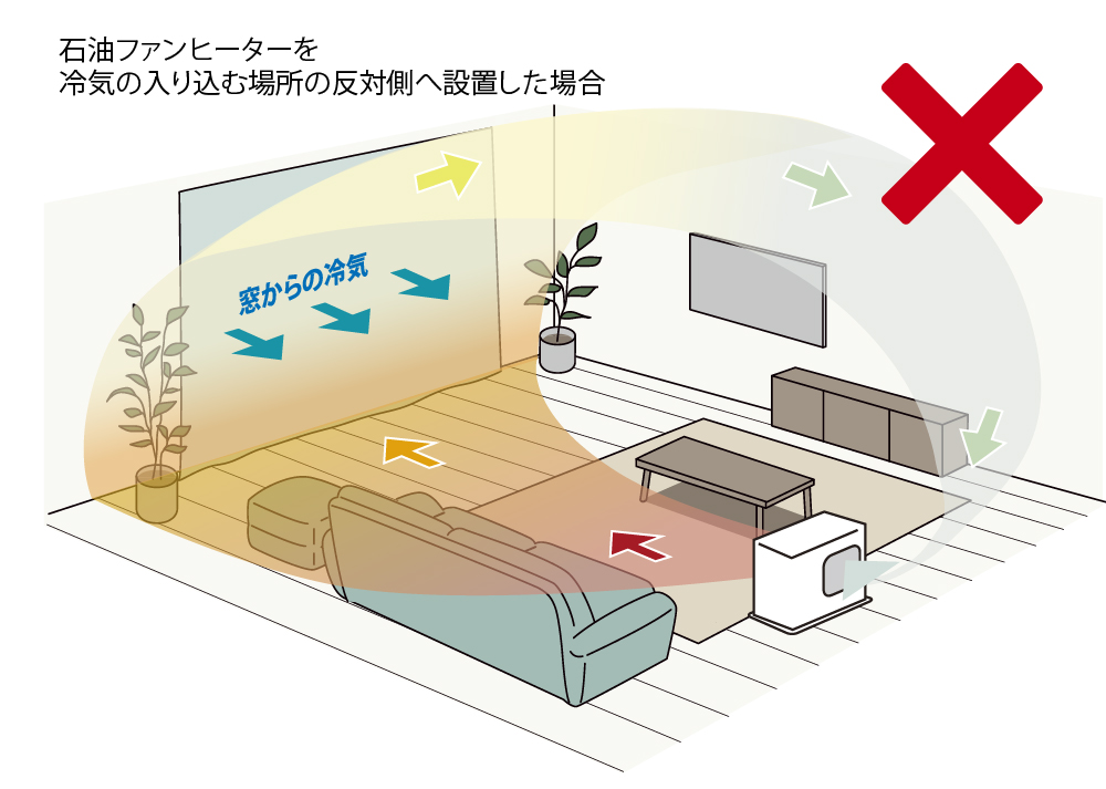 冷気が入ってくる窓や壁際に向けて石油ファンヒーターを置くのはNG