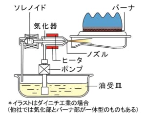 ブンゼン気化式