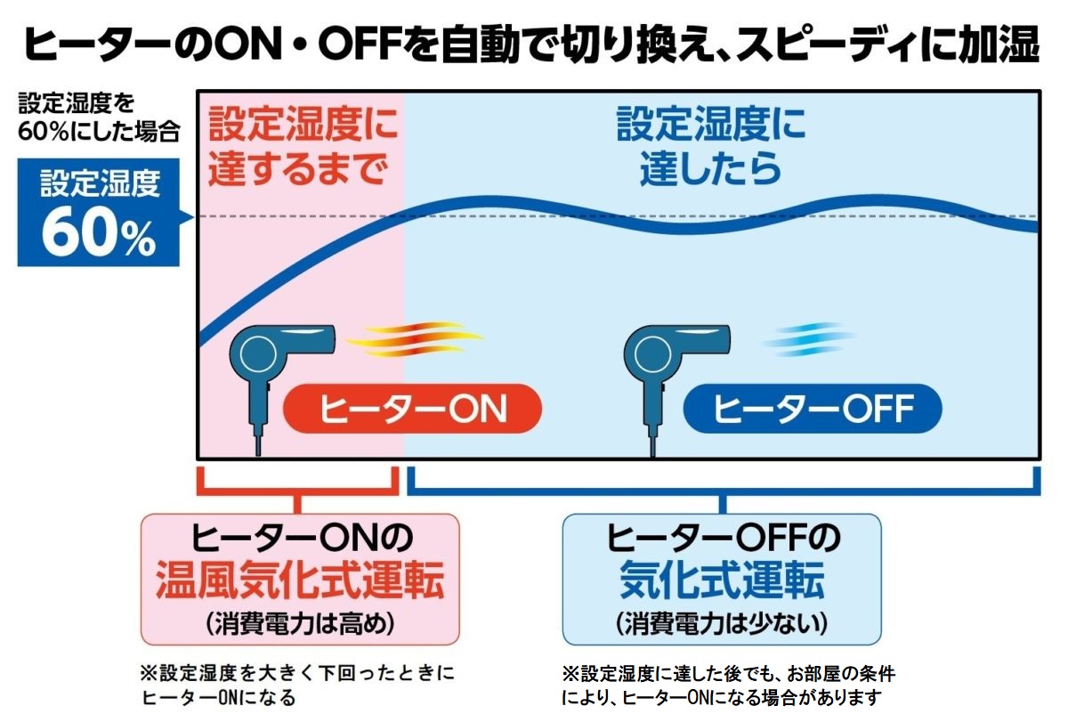 ダイニチ工業の「ハイブリッド式」は、ヒーターのONとOFFを自動で切り換えて消費電力を抑えます