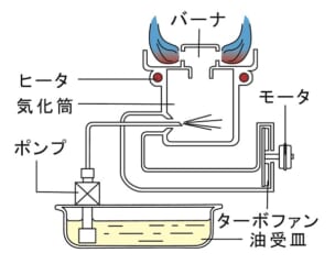 油圧送霧化式