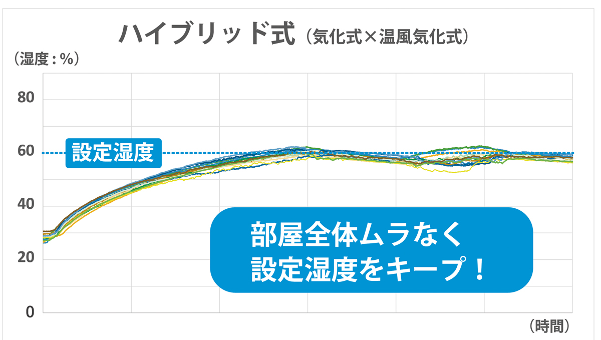 加湿性能試験のグラフ